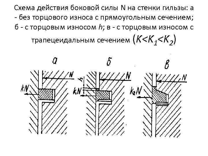 Схема действия боковой силы N на стенки гильзы: а без торцового износа с прямоугольным