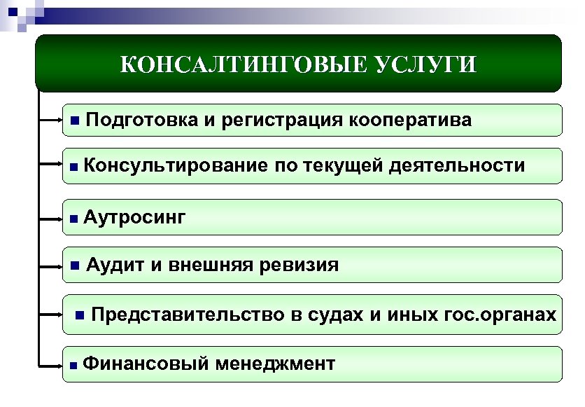 Услуги n. Регистрация кооператива. Задачи кредитного кооператива. Регистрация и подготовка. Критерии по Брокку.