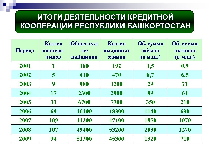 Слияние кредитных организаций. Деятельность кредитных кооперативов. Кредитный кооператив. Кредитной кооперации статистика.