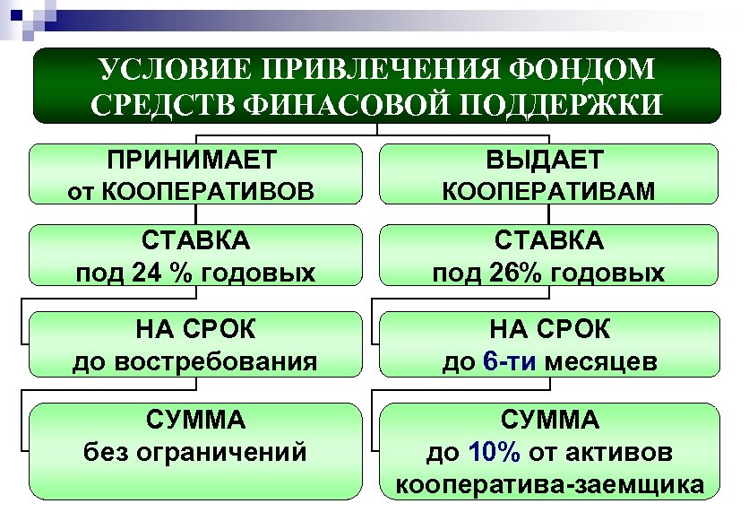 УСЛОВИЕ ПРИВЛЕЧЕНИЯ ФОНДОМ СРЕДСТВ ФИНАСОВОЙ ПОДДЕРЖКИ ПРИНИМАЕТ ВЫДАЕТ от КООПЕРАТИВОВ КООПЕРАТИВАМ СТАВКА под 24