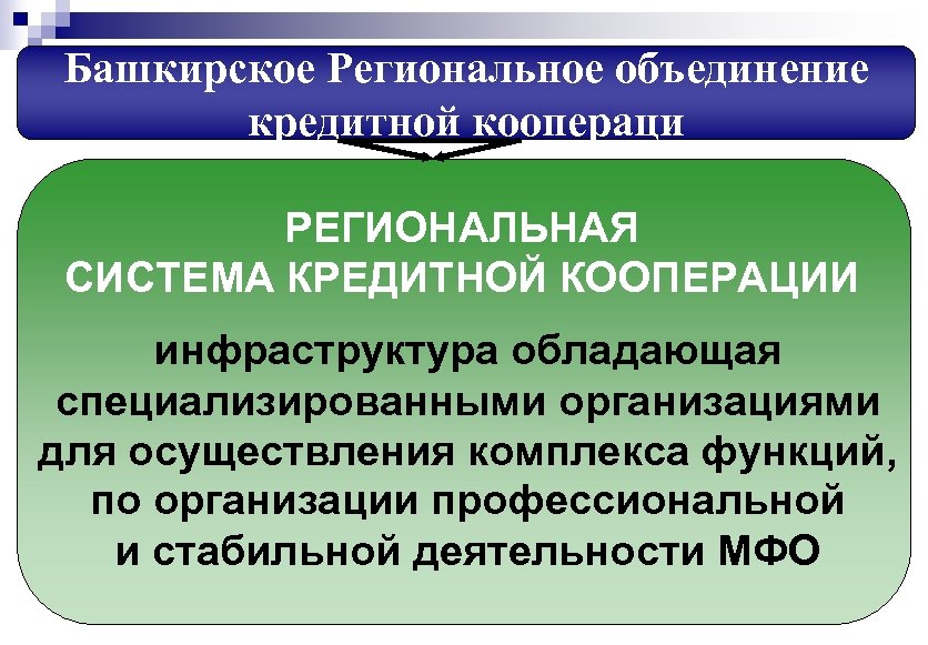 Башкирское Региональное объединение кредитной коопераци РЕГИОНАЛЬНАЯ СИСТЕМА КРЕДИТНОЙ КООПЕРАЦИИ инфраструктура обладающая специализированными организациями для