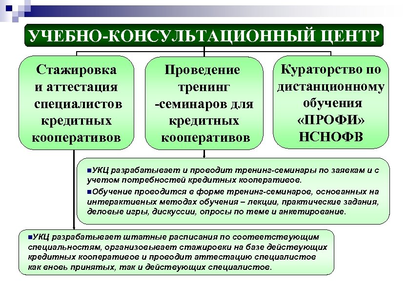 УЧЕБНО-КОНСУЛЬТАЦИОННЫЙ ЦЕНТР Стажировка и аттестация специалистов кредитных кооперативов Проведение тренинг -семинаров для кредитных кооперативов