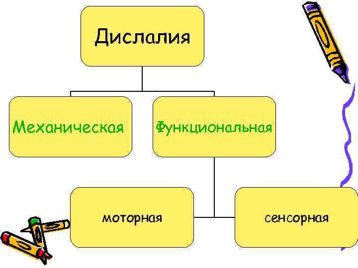 Дислалия Механическая Функциональная моторная сенсорная 