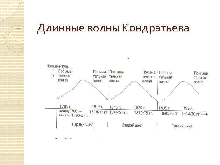 Длинные волны Кондратьева 