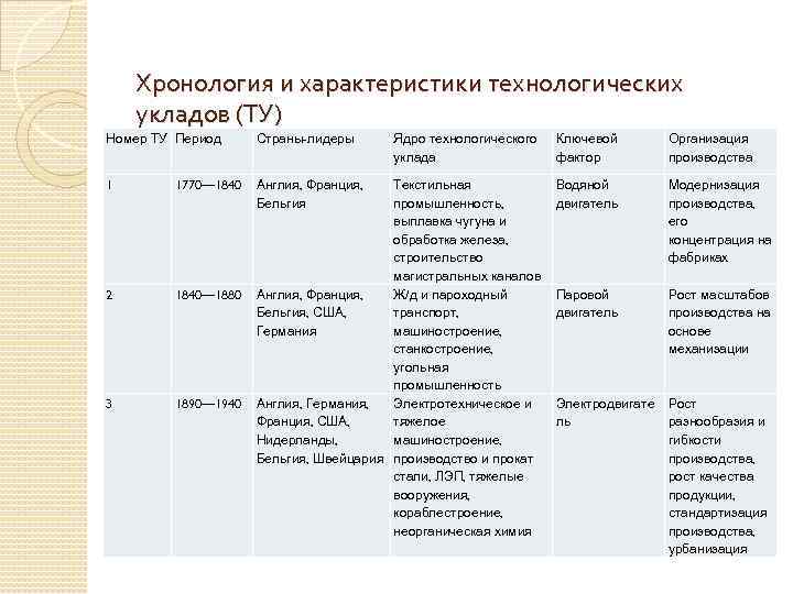 Хронология и характеристики технологических укладов (ТУ) Номер ТУ Период Страны-лидеры Ядро технологического уклада Ключевой