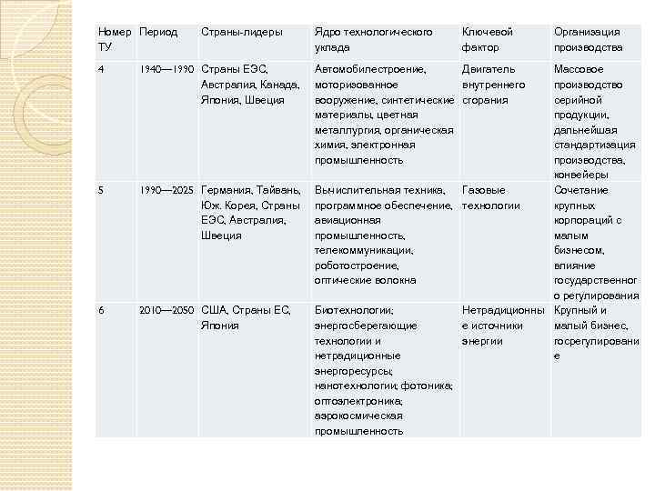 Номер Период ТУ Страны-лидеры 4 1940— 1990 Страны ЕЭС, Австралия, Канада, Япония, Швеция 5