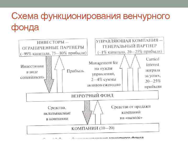 Схема функционирования венчурного фонда 