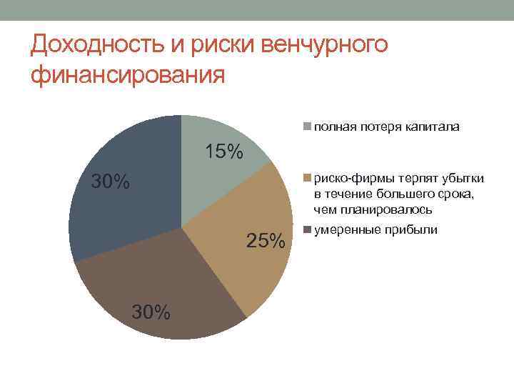 Доходность и риски венчурного финансирования полная потеря капитала 15% 30% риско фирмы терпят убытки