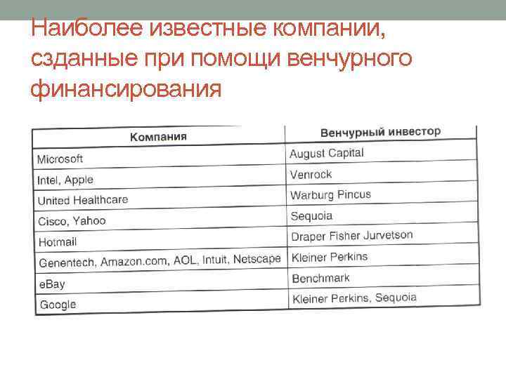 Наиболее известные компании, сзданные при помощи венчурного финансирования 