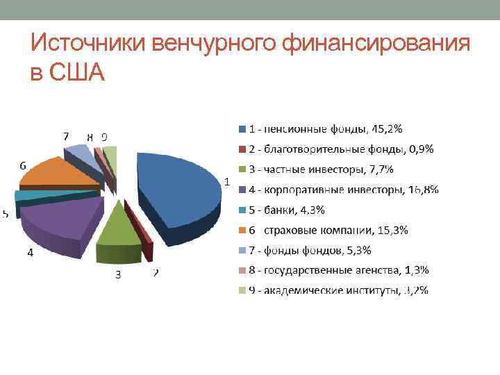 Источники венчурного финансирования в США 