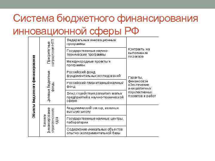 Система бюджетного финансирования инновационной сферы РФ 