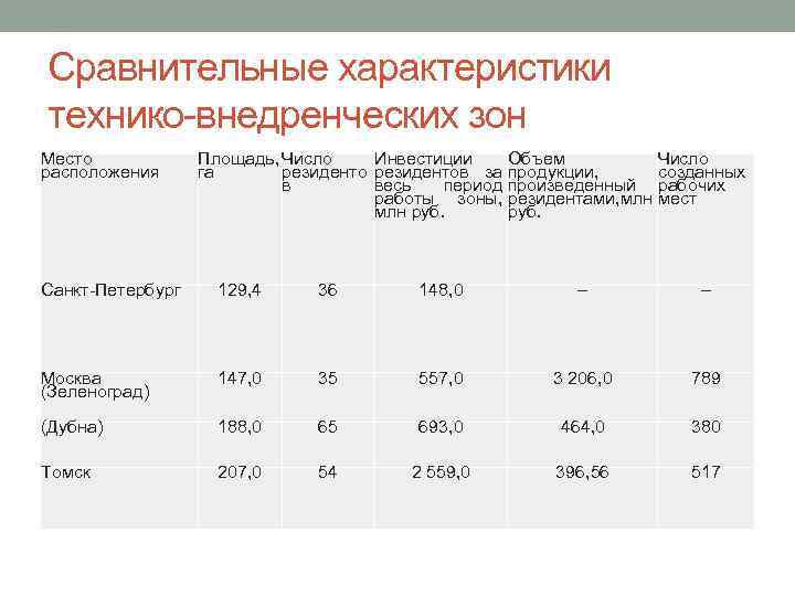 Сравнительные характеристики технико внедренческих зон Место расположения Площадь, Число Инвестиции Объем Число га резидентов