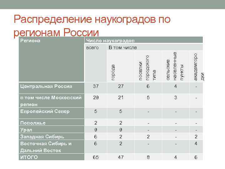 Распределение наукоградов по регионам России 37 27 6 4 в том числе Московский регион