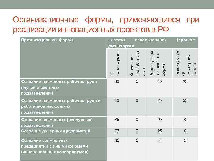 Организационные формы, применяющиеся при реализации инновационных проектов в РФ (процент Реализуются на регулярной основе