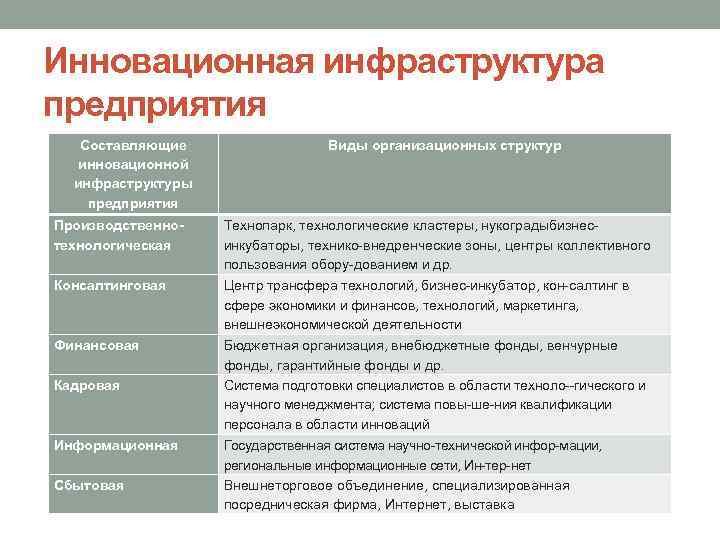 Инновационная инфраструктура предприятия Составляющие инновационной инфраструктуры предприятия Виды организационных структур Производственнотехнологическая Технопарк, технологические кластеры,
