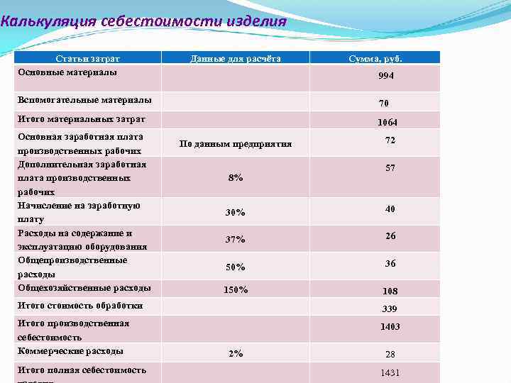 Калькуляция себестоимости изделия Статьи затрат Основные материалы Данные для расчёта Сумма, руб. 994 Вспомогательные