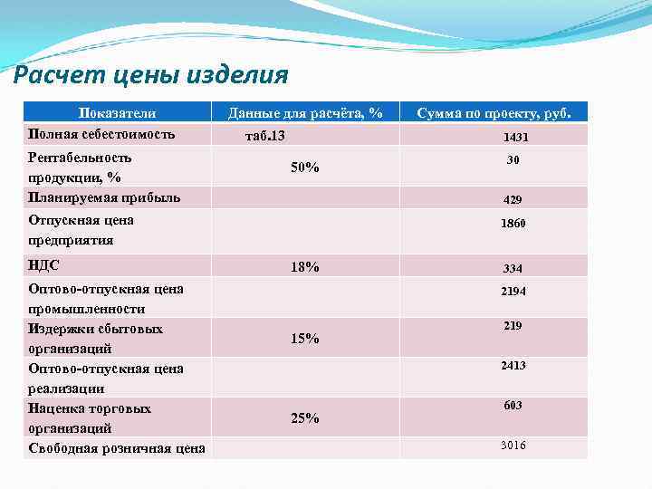 Расчет цены изделия Показатели Полная себестоимость Рентабельность продукции, % Планируемая прибыль Данные для расчёта,