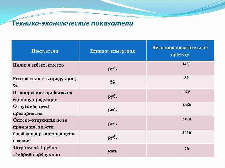 Технико-экономческие показатели Полная себестоимость Рентабельность продукции, % Планируемая прибыль на единицу продукции Отпускная цена