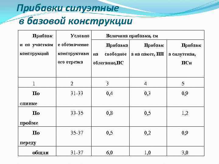 Работающие прибавка. Рабочая прибавка физиология. Прибавки и их обозначение. Обозначение прибавок. Рабочая прибавка таблица.