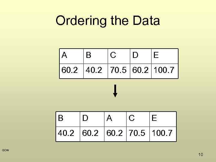 Ordering the Data A B C D E 60. 2 40. 2 70. 5
