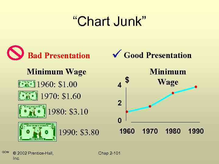 “Chart Junk” Good Presentation Bad Presentation Minimum Wage 1960: $1. 00 1970: $1. 60