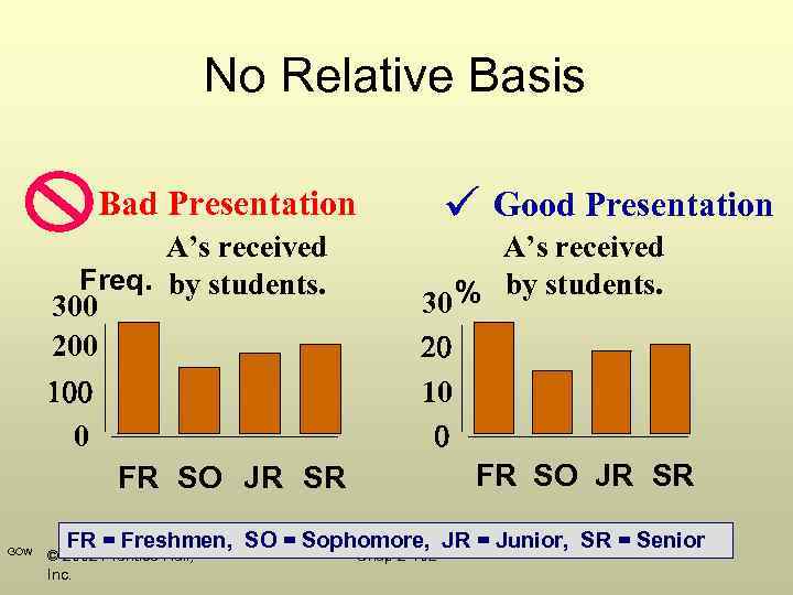No Relative Basis Bad Presentation A’s received Freq. by students. 300 200 0 FR