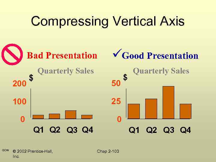 Compressing Vertical Axis Bad Presentation 200 $ Good Presentation Quarterly Sales 50 100 25