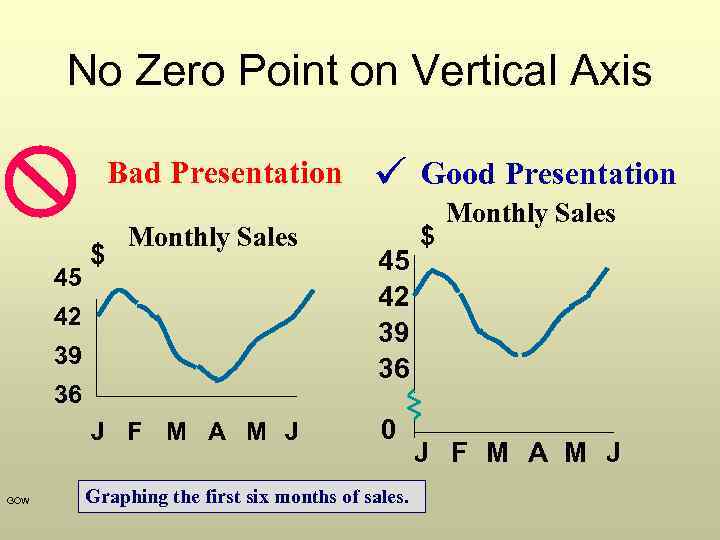No Zero Point on Vertical Axis Bad Presentation 45 $ Monthly Sales 42 39