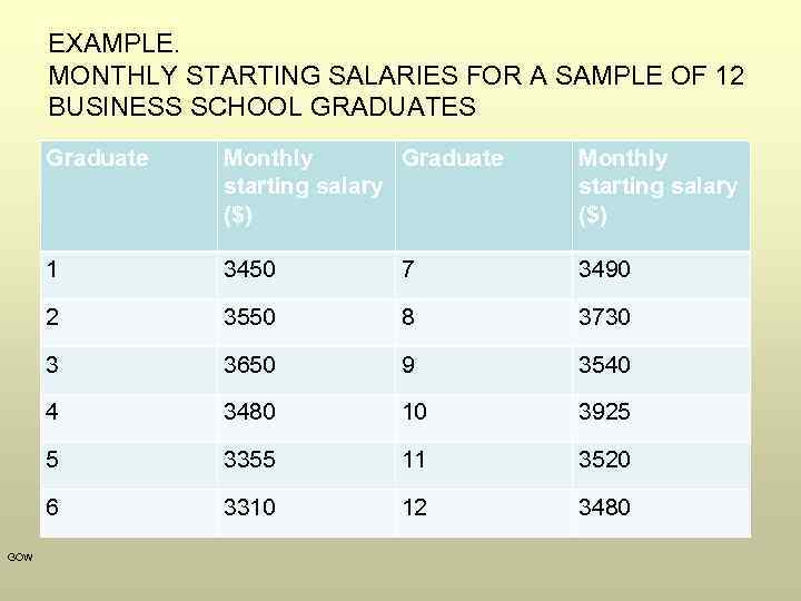 EXAMPLE. MONTHLY STARTING SALARIES FOR A SAMPLE OF 12 BUSINESS SCHOOL GRADUATES Graduate Monthly