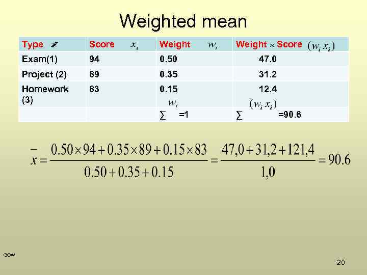 Weighted mean Type Score Weight Exam(1) 94 0. 50 47. 0 Project (2) 89