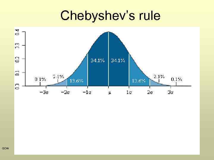 Chebyshev’s rule GOW 