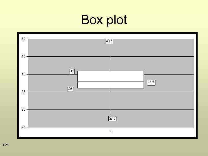 Box plot GOW 