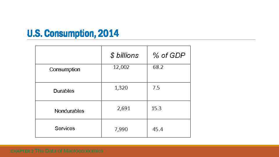 U. S. Consumption, 2014 $ billions % of GDP 12, 002 68. 2 Consumption