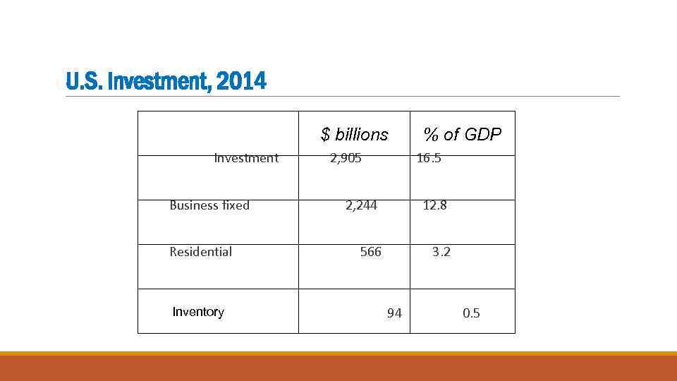 U. S. Investment, 2014 $ billions % of GDP Investment 2, 905 16. 5