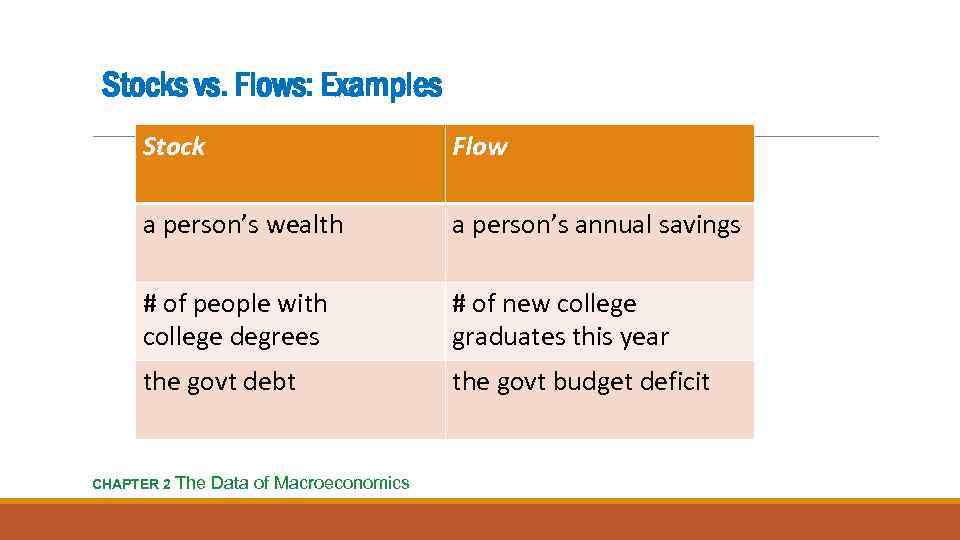 Stocks vs. Flows: Examples Stock Flow a person’s wealth a person’s annual savings #