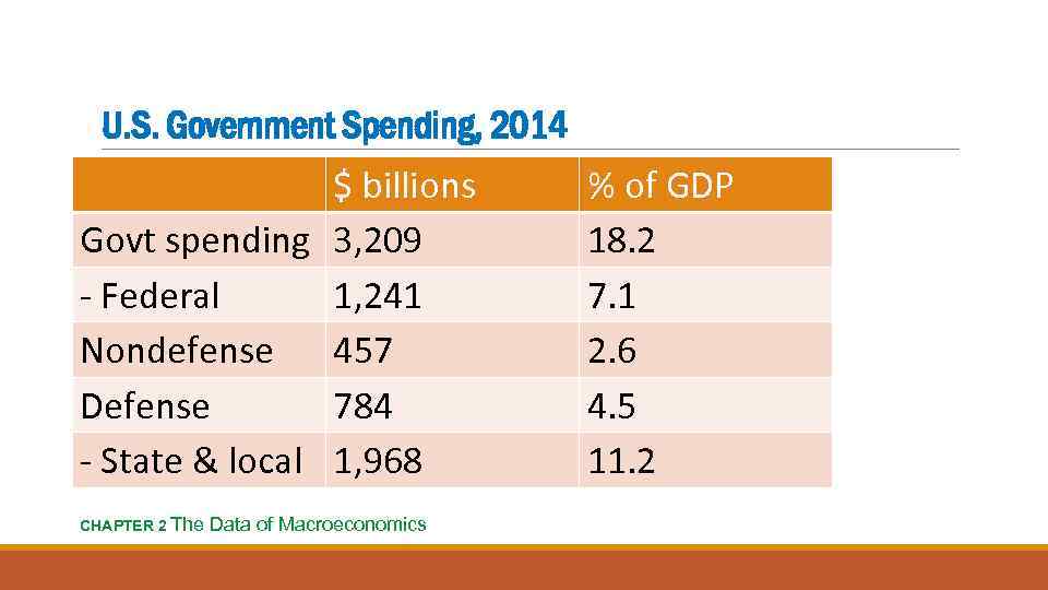 U. S. Government Spending, 2014 $ billions Govt spending 3, 209 - Federal 1,