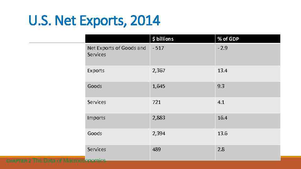 U. S. Net Exports, 2014 $ billions Net Exports of Goods and Services -