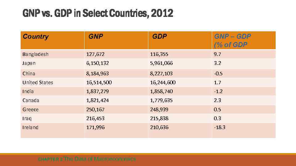 GNP vs. GDP in Select Countries, 2012 Country GNP GDP Bangladesh 127, 672 116,