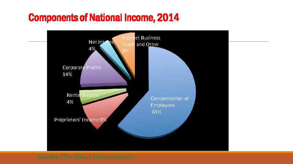 Components of National Income, 2014 Net Interest 4% Indirect Business Taxes and Other 8%