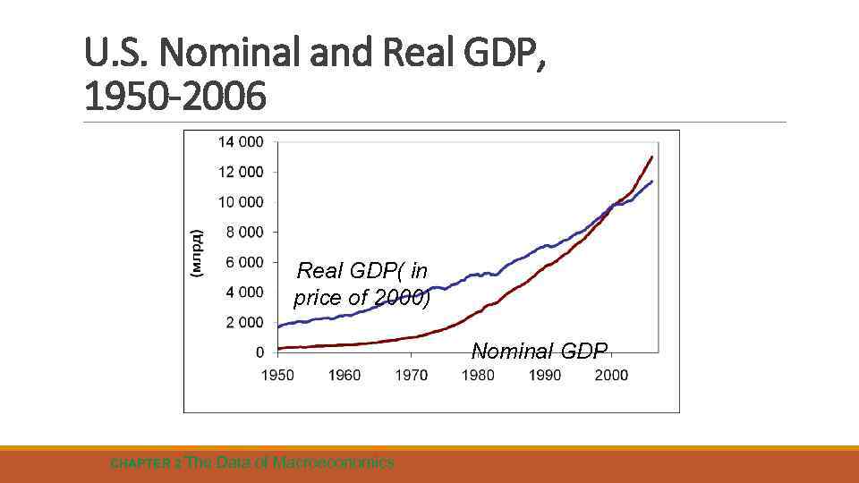 U. S. Nominal and Real GDP, 1950 -2006 Real GDP( in price of 2000)