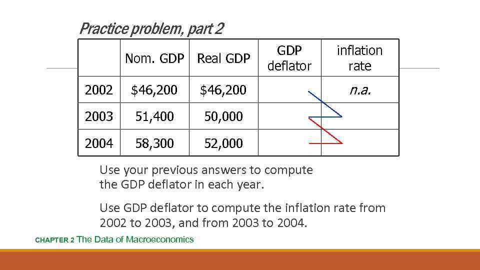 Practice problem, part 2 Nom. GDP Real GDP 2002 $46, 200 2003 51, 400