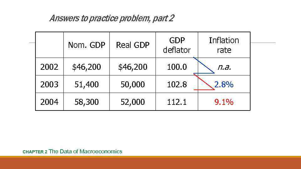 Answers to practice problem, part 2 Nom. GDP Real GDP deflator 2002 $46, 200