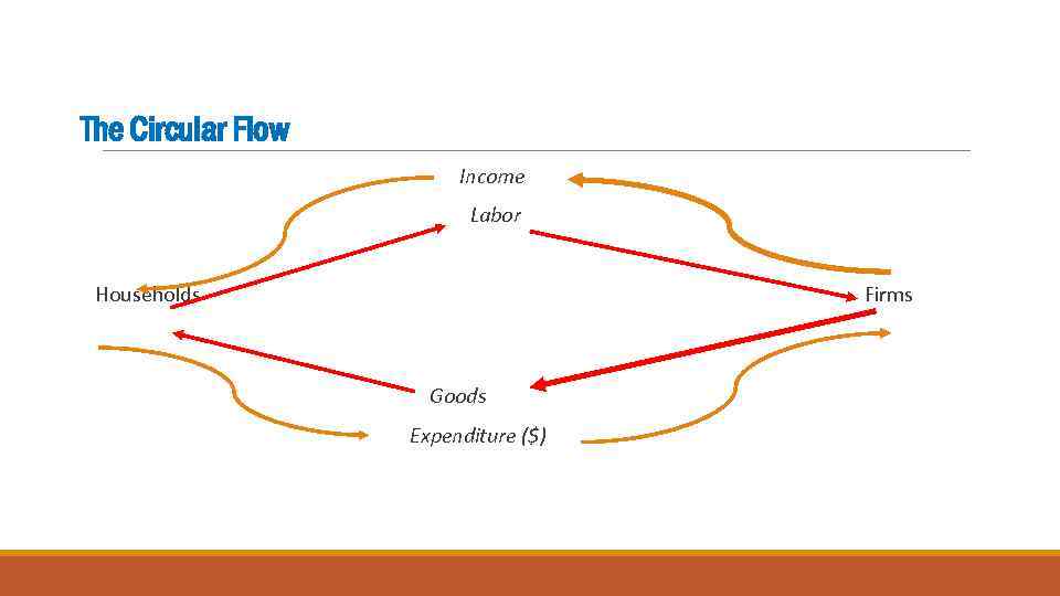 The Circular Flow Income Labor Households Firms Goods Expenditure ($) 