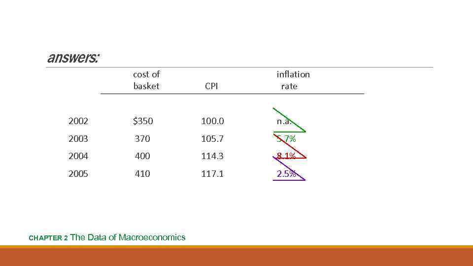 answers: cost of basket CPI inflation rate 2002 $350 100. 0 n. a. 2003