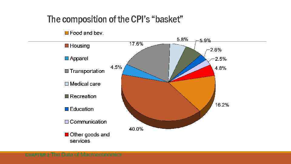 The composition of the CPI’s “basket” CHAPTER 2 The Data of Macroeconomics 