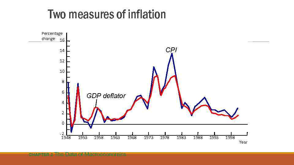 Two measures of inflation Percentage change 16 CPI 14 12 10 8 6 4