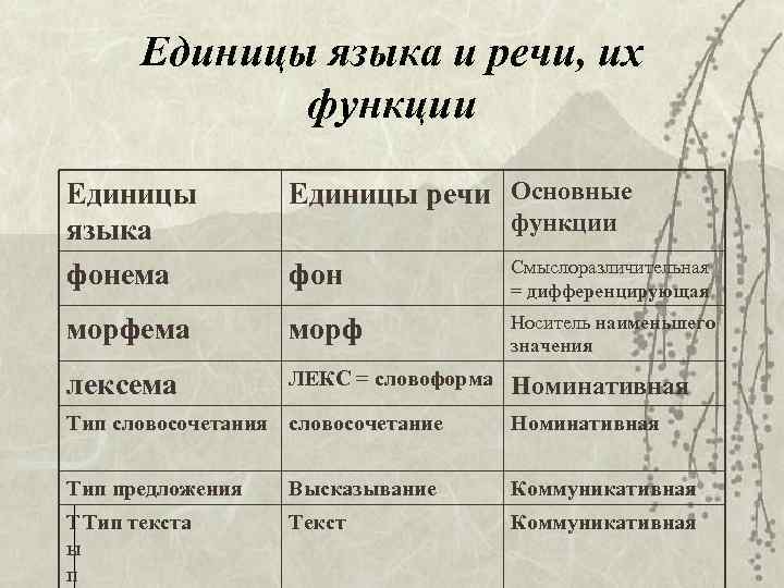 Единицы лингвистики. Единицы языка. Перечислите единицы языка. Единицы языка и речи. Перечислите единицы речи.