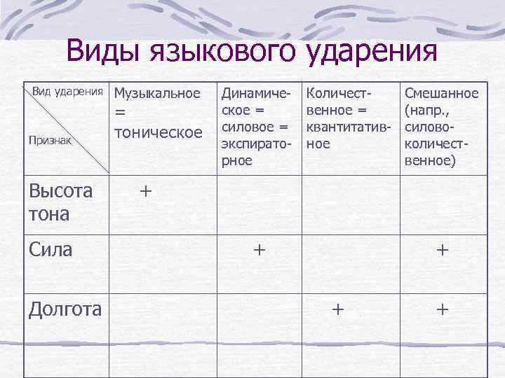 Виды языкового ударения Вид ударения Признак Высота тона Сила Долгота Музыкальное = тоническое Динамическое