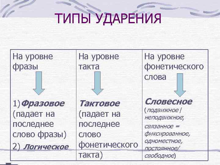 ТИПЫ УДАРЕНИЯ На уровне фразы На уровне такта На уровне фонетического слова 1)Фразовое (падает