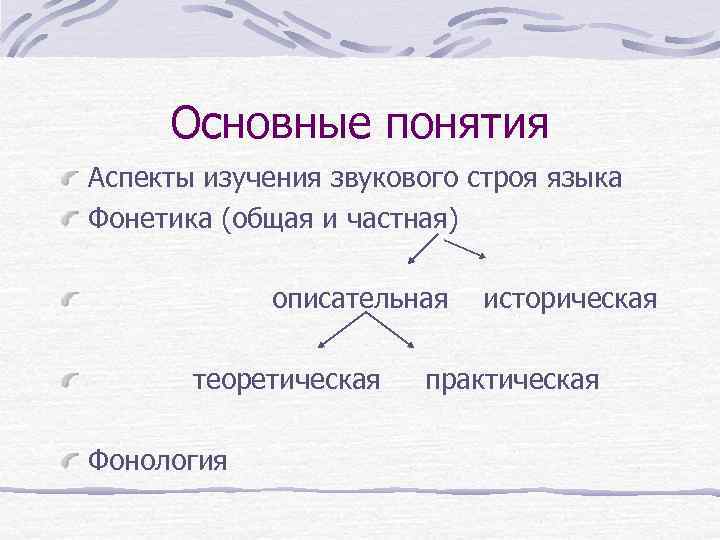 Основные понятия Аспекты изучения звукового строя языка Фонетика (общая и частная) описательная теоретическая Фонология